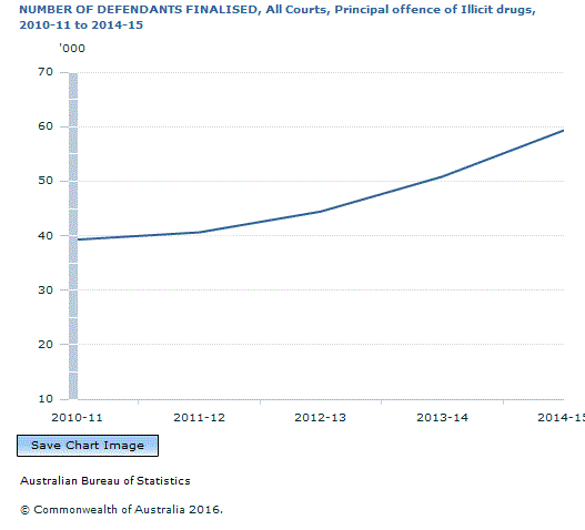 Graph Image for NUMBER OF DEFENDANTS FINALISED, All Courts, Principal offence of Illicit drugs, 2010-11 to 2014-15